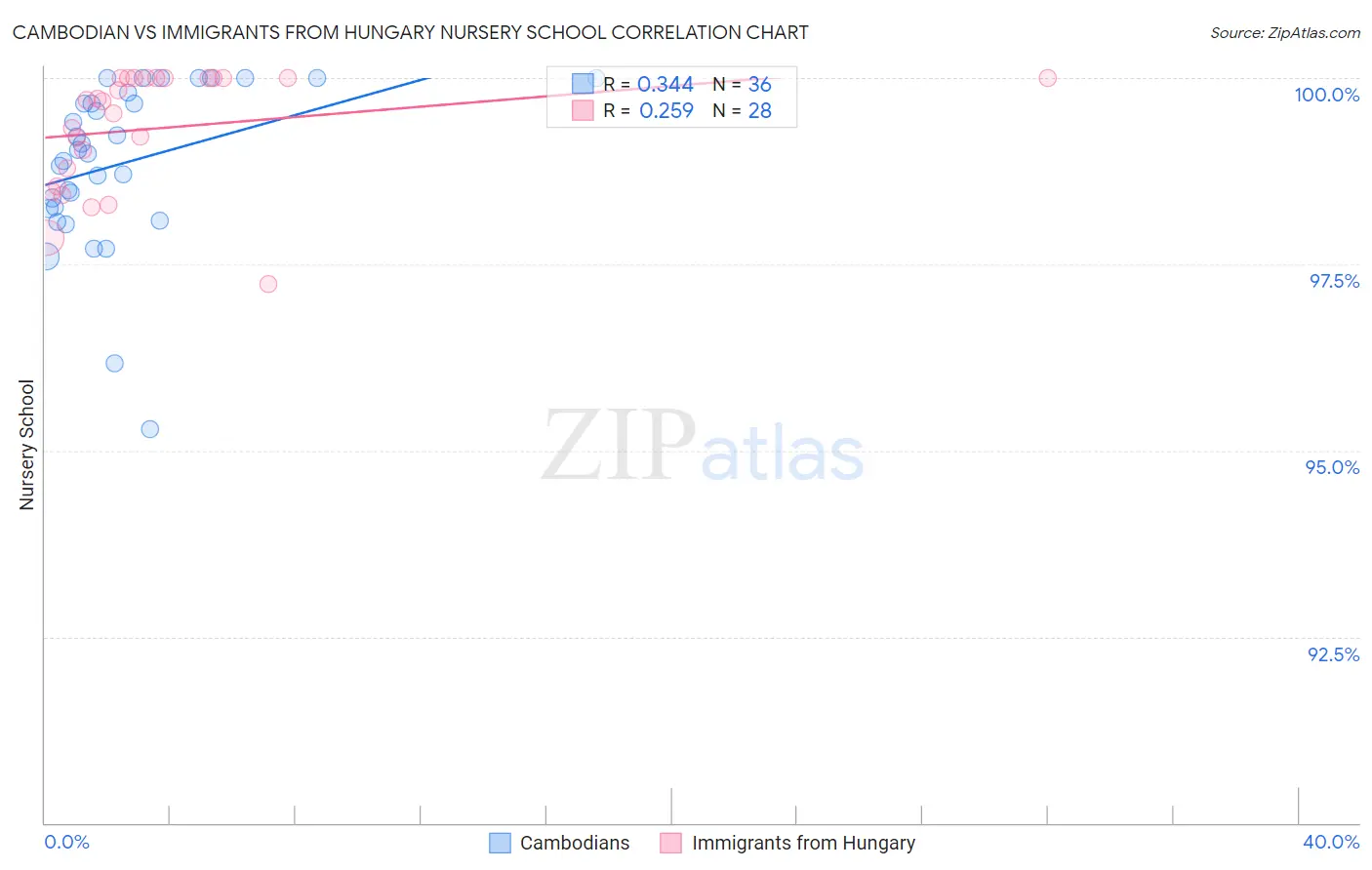 Cambodian vs Immigrants from Hungary Nursery School
