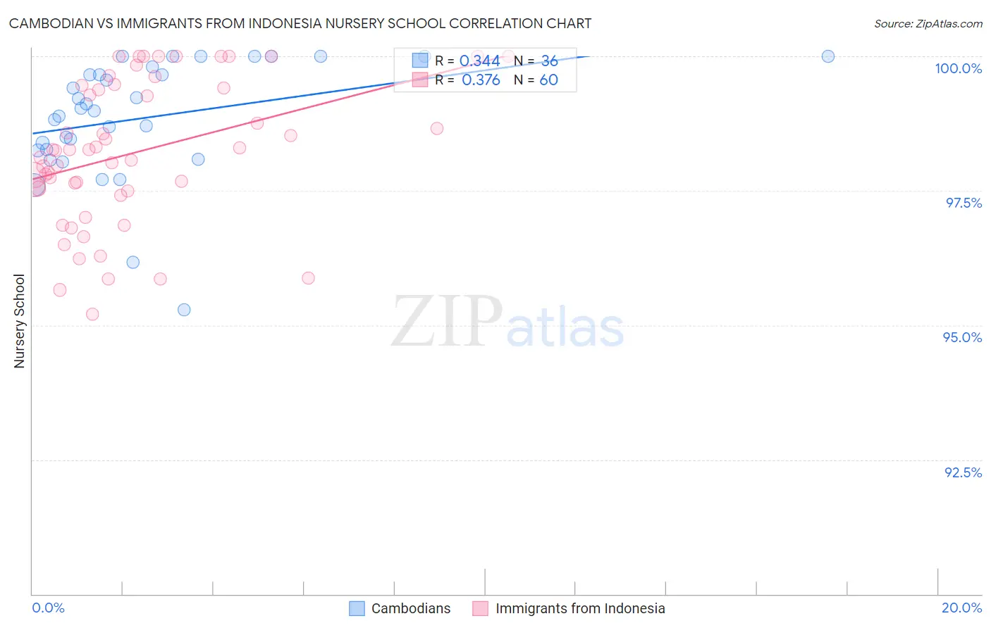 Cambodian vs Immigrants from Indonesia Nursery School