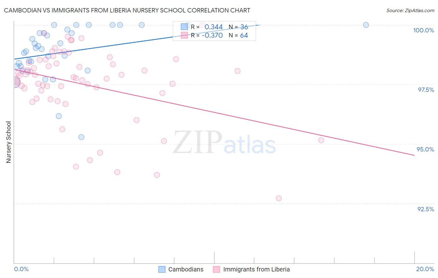 Cambodian vs Immigrants from Liberia Nursery School