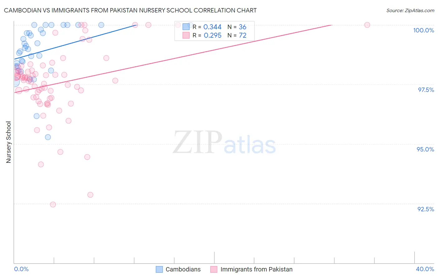 Cambodian vs Immigrants from Pakistan Nursery School