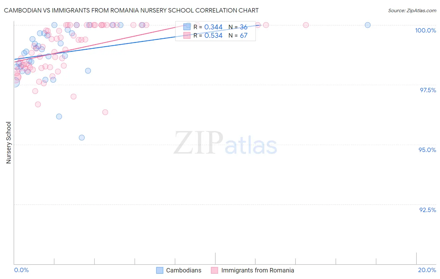 Cambodian vs Immigrants from Romania Nursery School