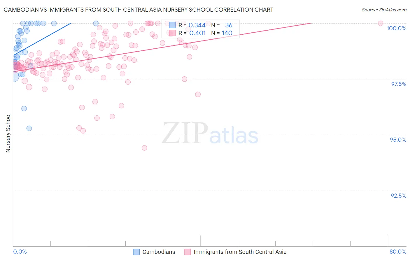 Cambodian vs Immigrants from South Central Asia Nursery School