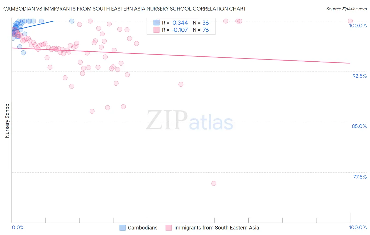 Cambodian vs Immigrants from South Eastern Asia Nursery School