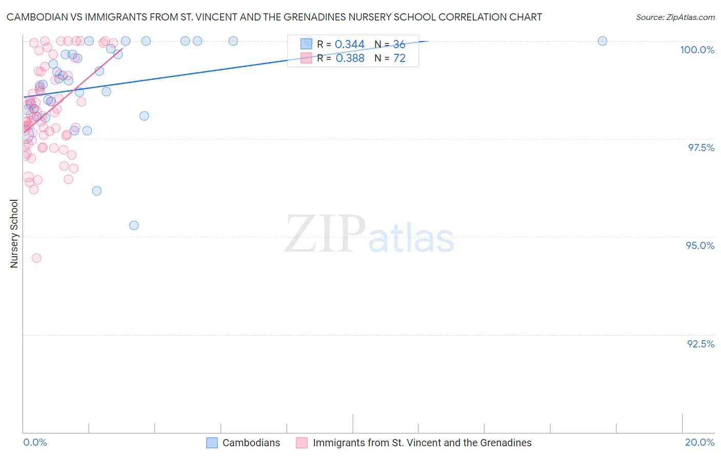 Cambodian vs Immigrants from St. Vincent and the Grenadines Nursery School