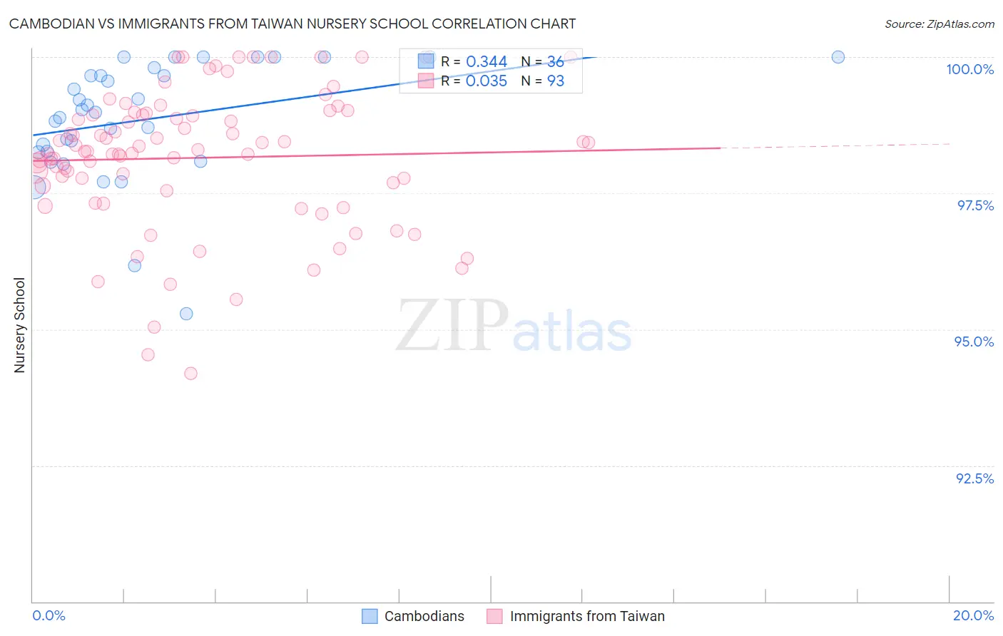 Cambodian vs Immigrants from Taiwan Nursery School