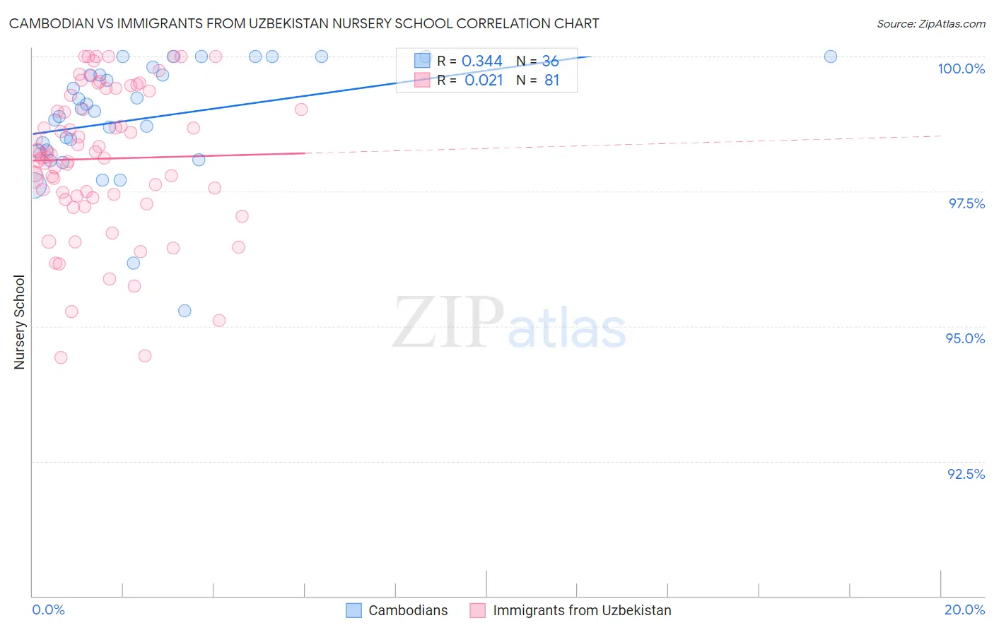 Cambodian vs Immigrants from Uzbekistan Nursery School