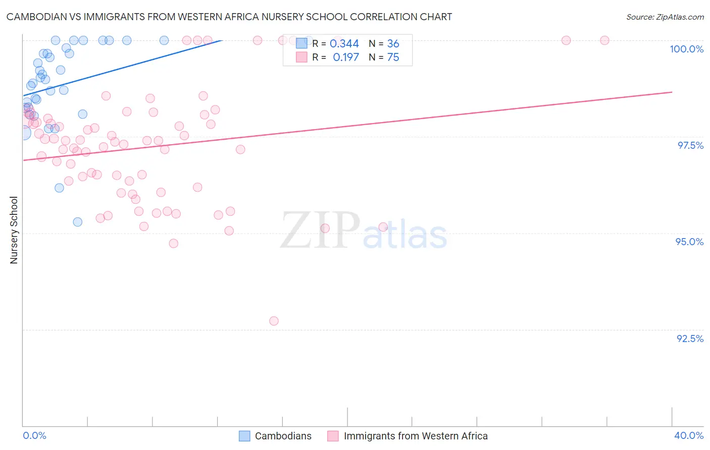 Cambodian vs Immigrants from Western Africa Nursery School