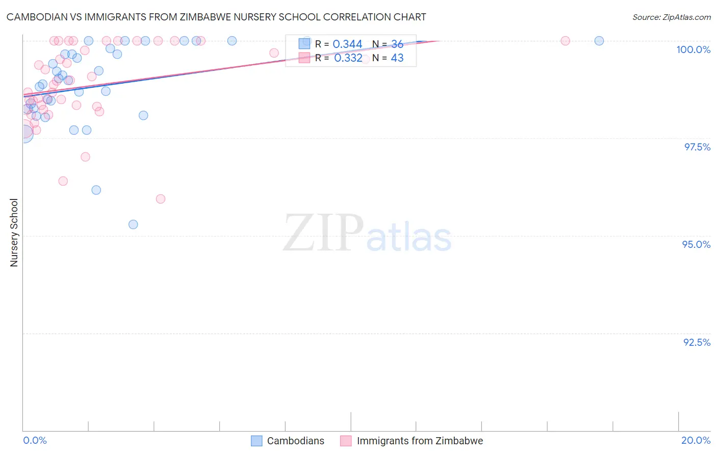 Cambodian vs Immigrants from Zimbabwe Nursery School