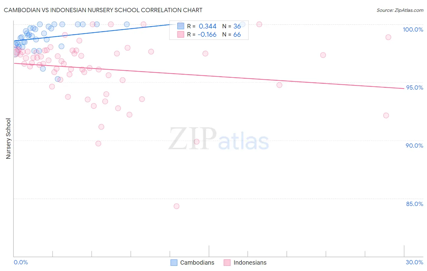 Cambodian vs Indonesian Nursery School