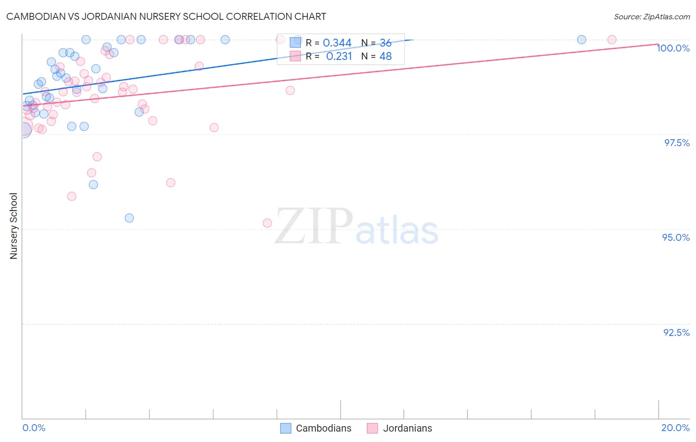 Cambodian vs Jordanian Nursery School