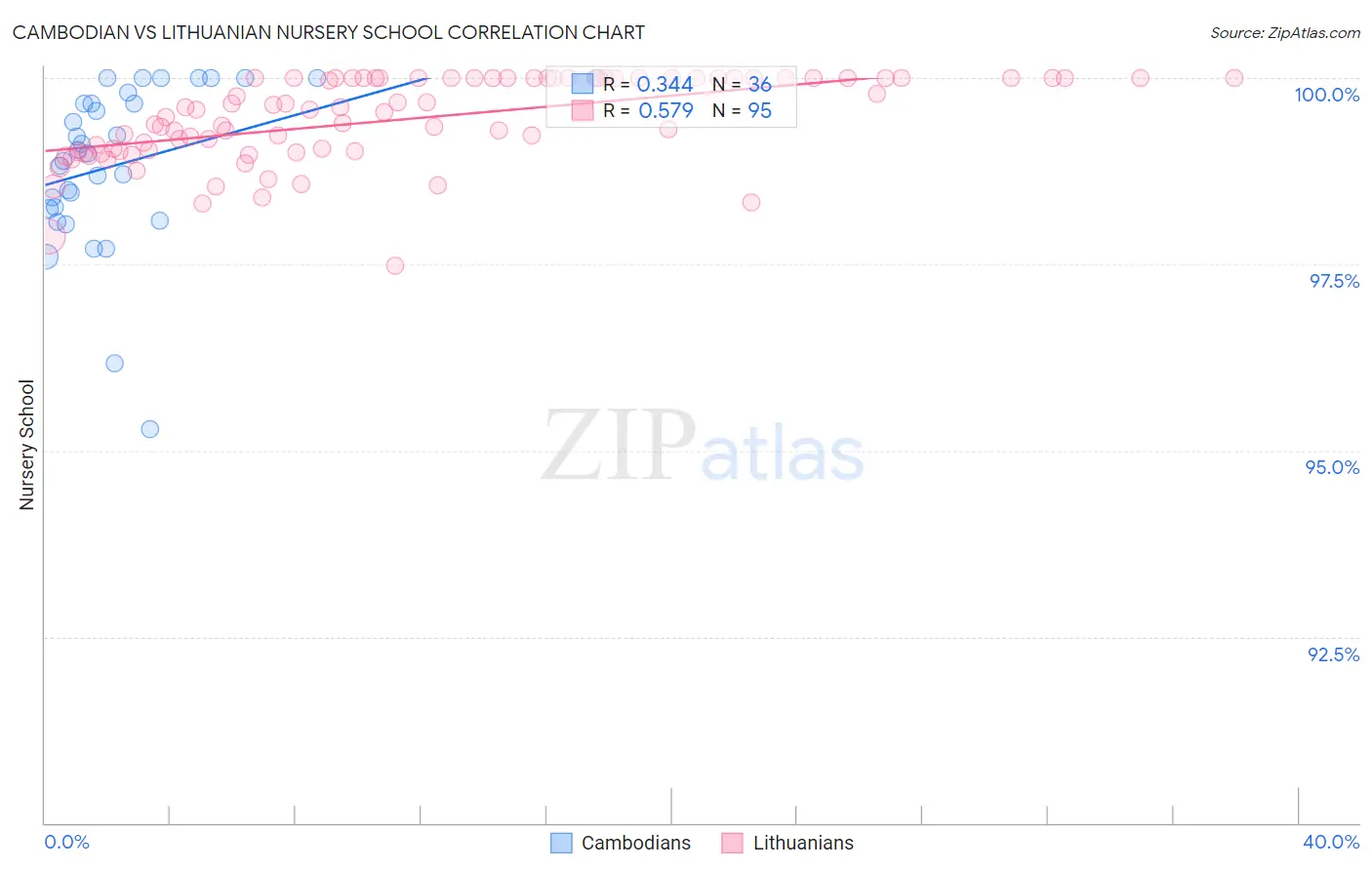 Cambodian vs Lithuanian Nursery School