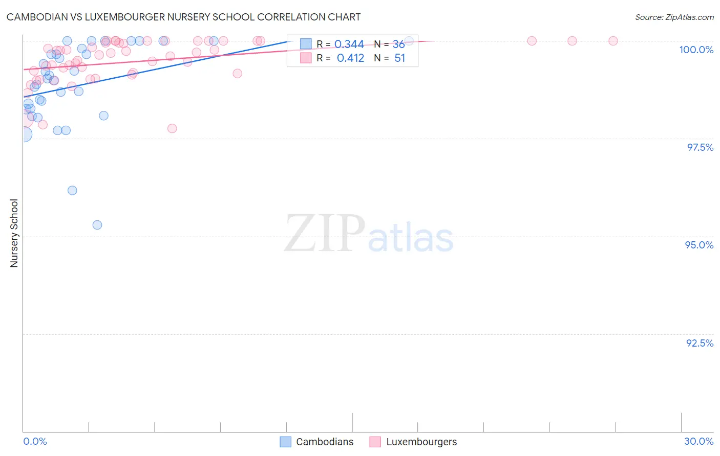 Cambodian vs Luxembourger Nursery School