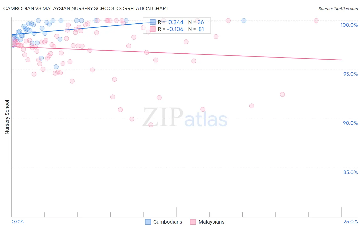 Cambodian vs Malaysian Nursery School
