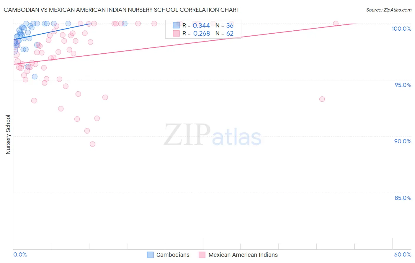 Cambodian vs Mexican American Indian Nursery School
