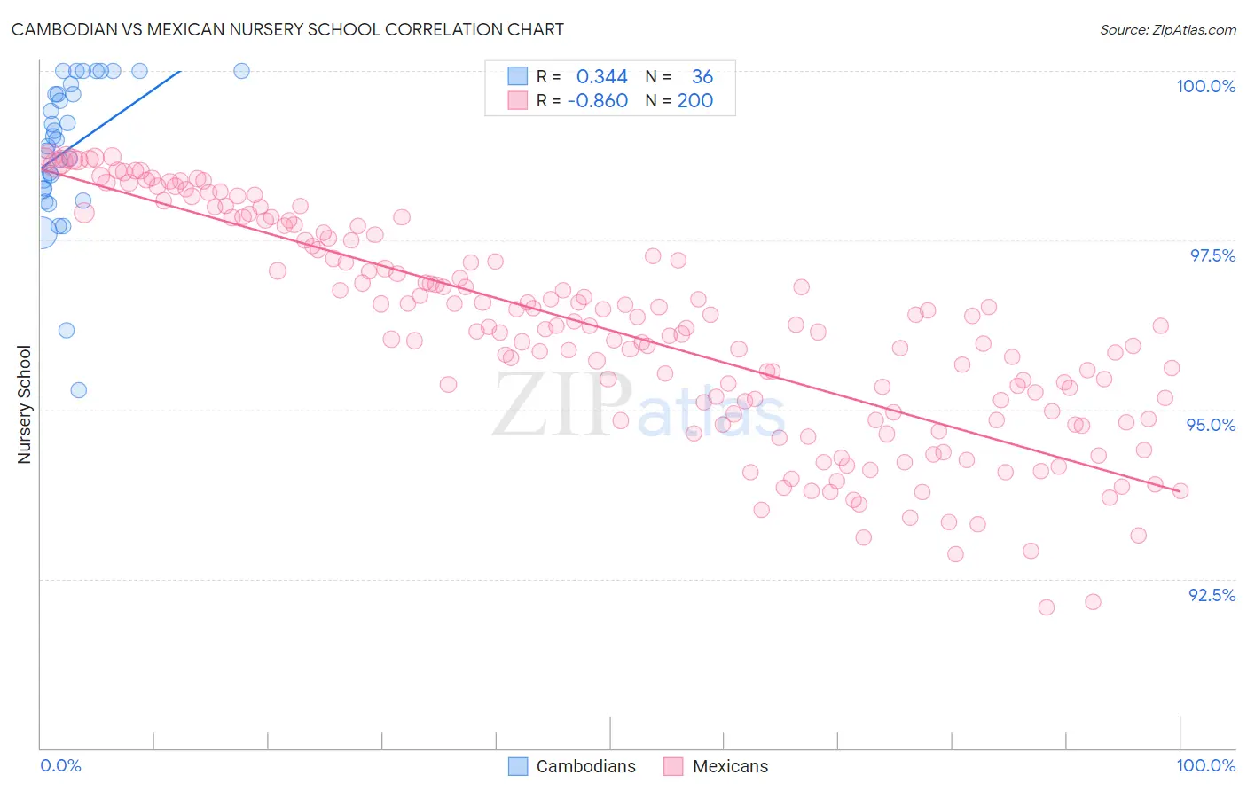 Cambodian vs Mexican Nursery School