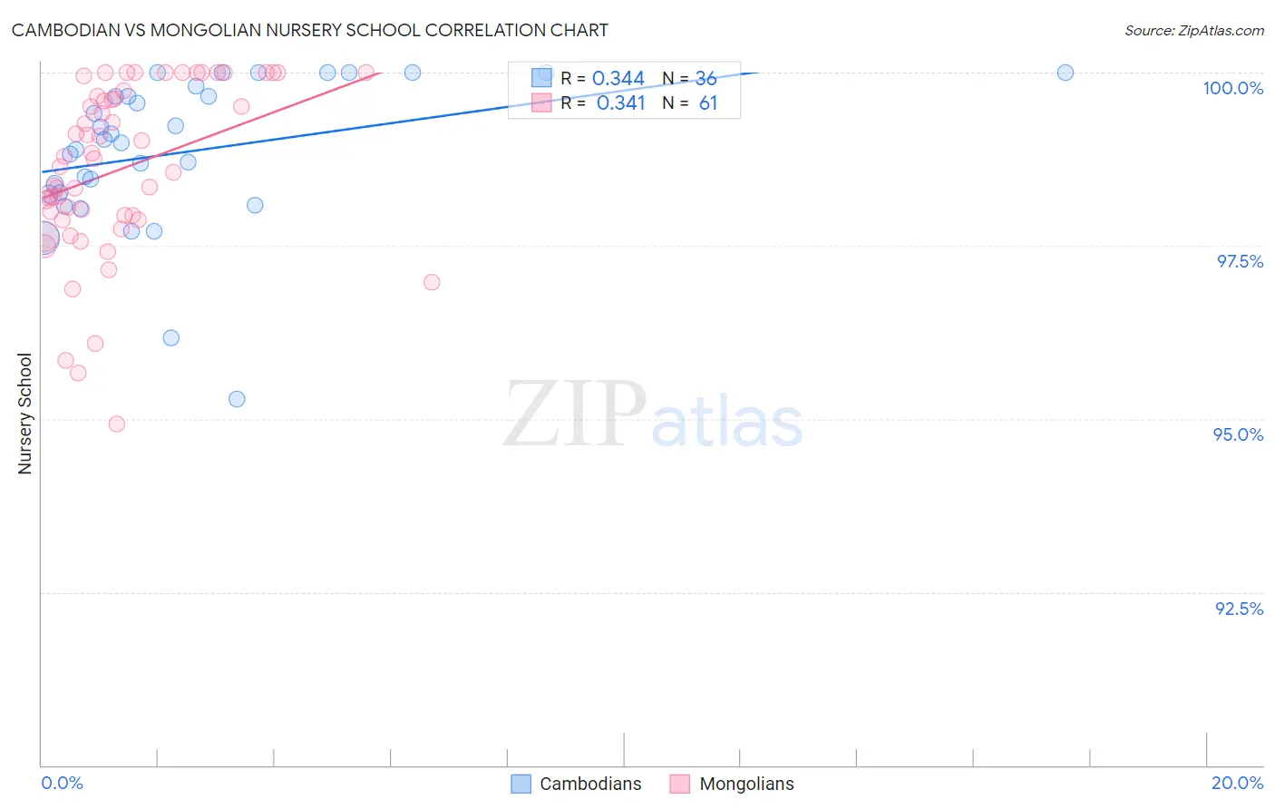 Cambodian vs Mongolian Nursery School