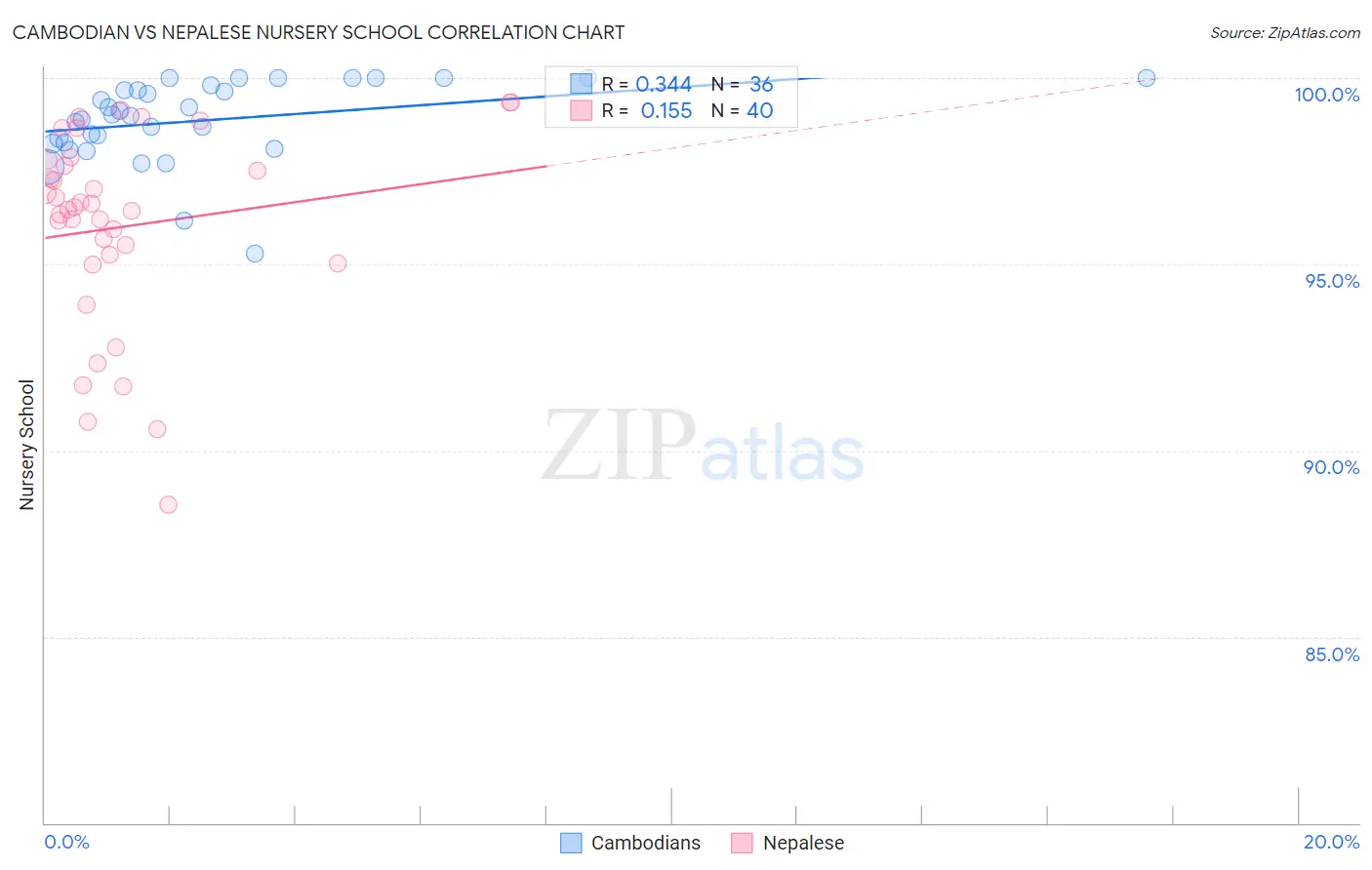 Cambodian vs Nepalese Nursery School
