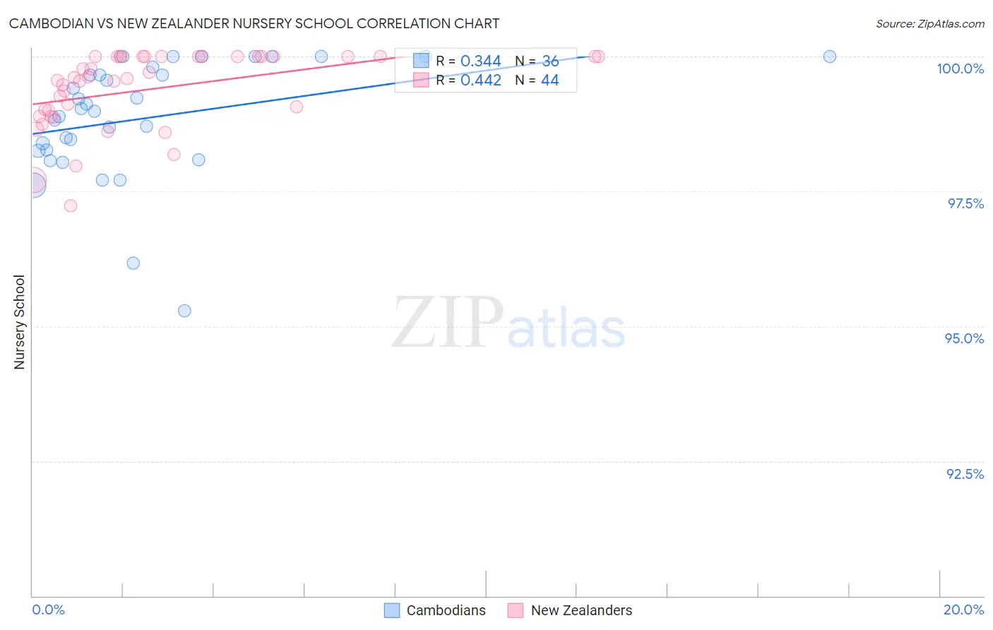 Cambodian vs New Zealander Nursery School
