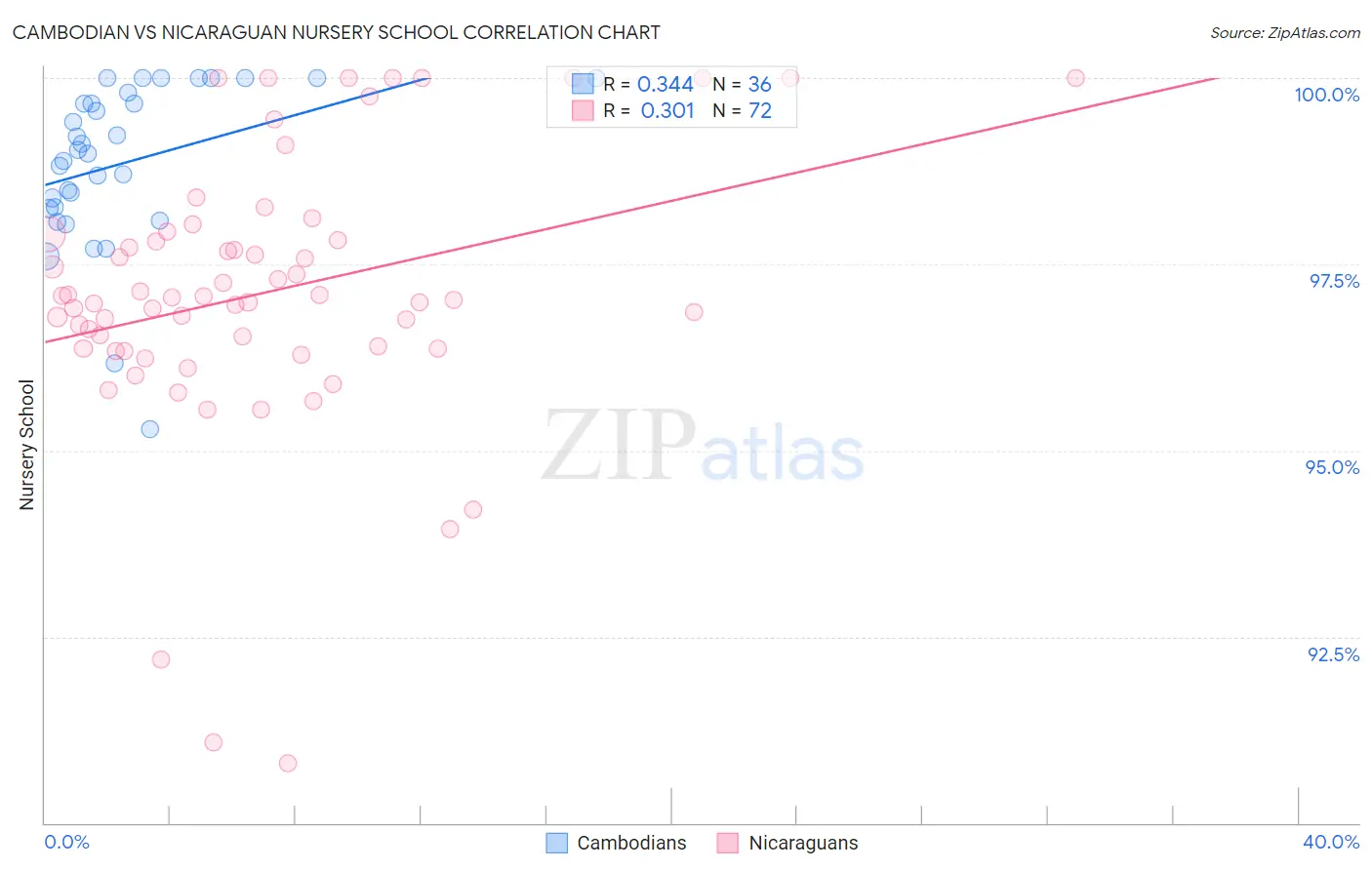 Cambodian vs Nicaraguan Nursery School