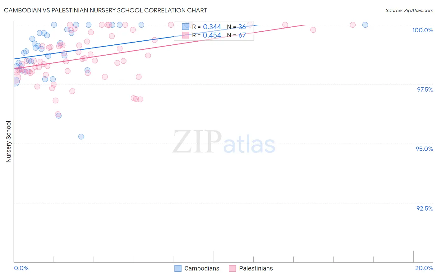 Cambodian vs Palestinian Nursery School