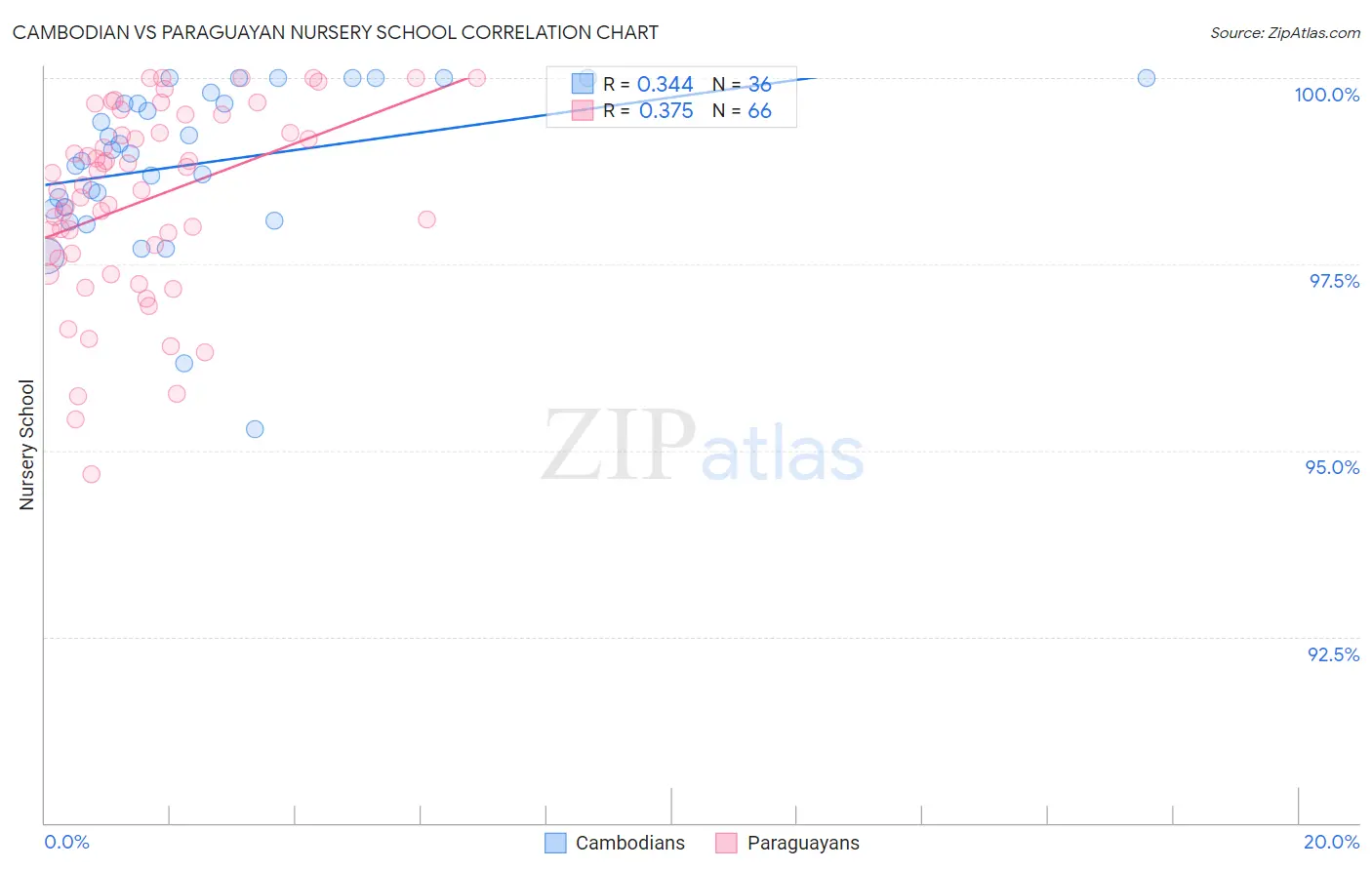 Cambodian vs Paraguayan Nursery School