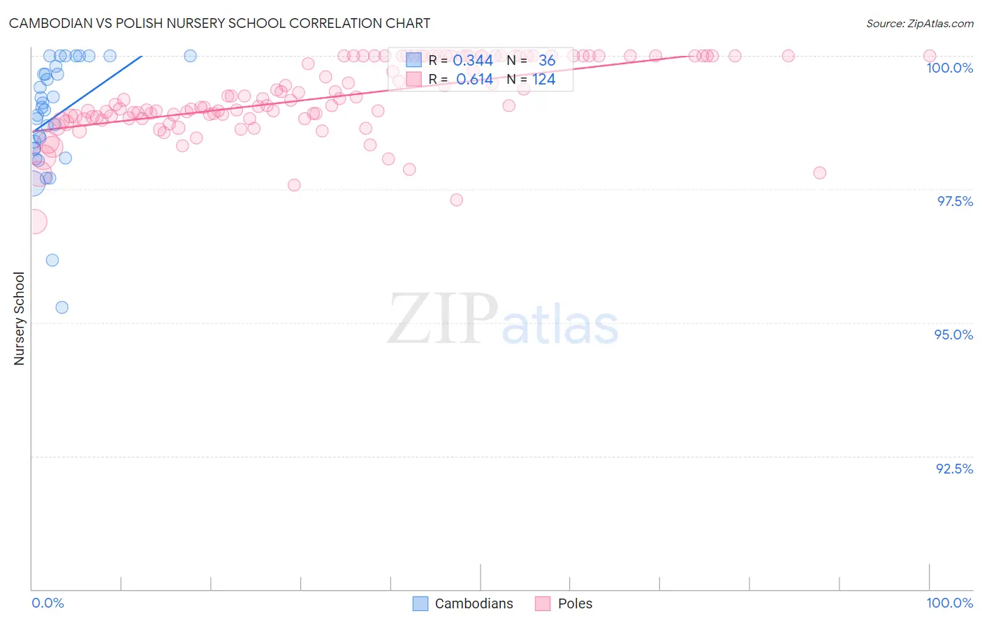 Cambodian vs Polish Nursery School