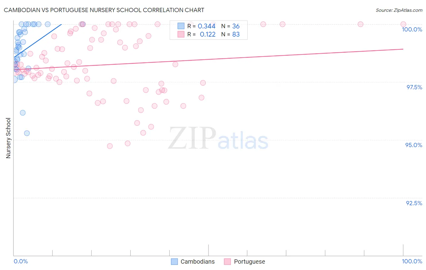Cambodian vs Portuguese Nursery School