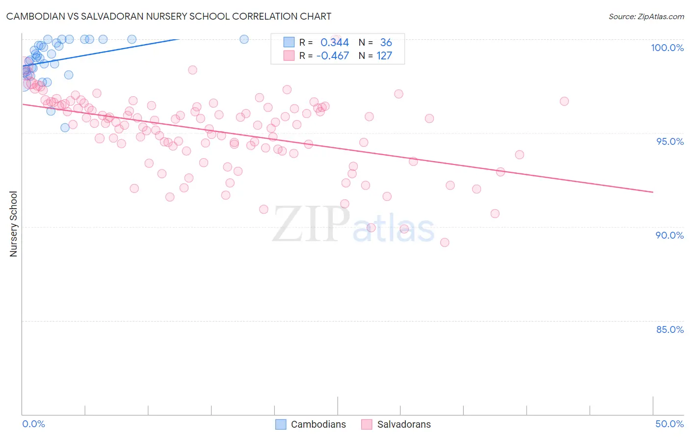 Cambodian vs Salvadoran Nursery School