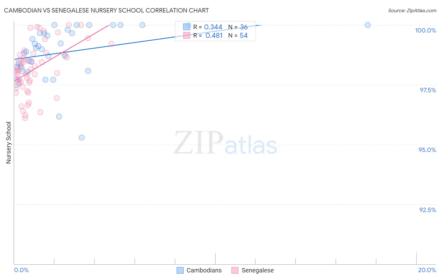 Cambodian vs Senegalese Nursery School