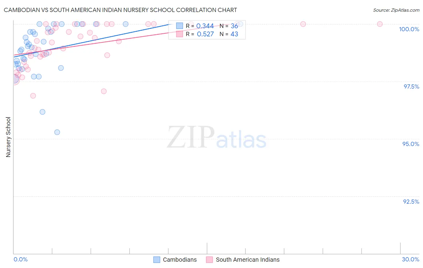 Cambodian vs South American Indian Nursery School