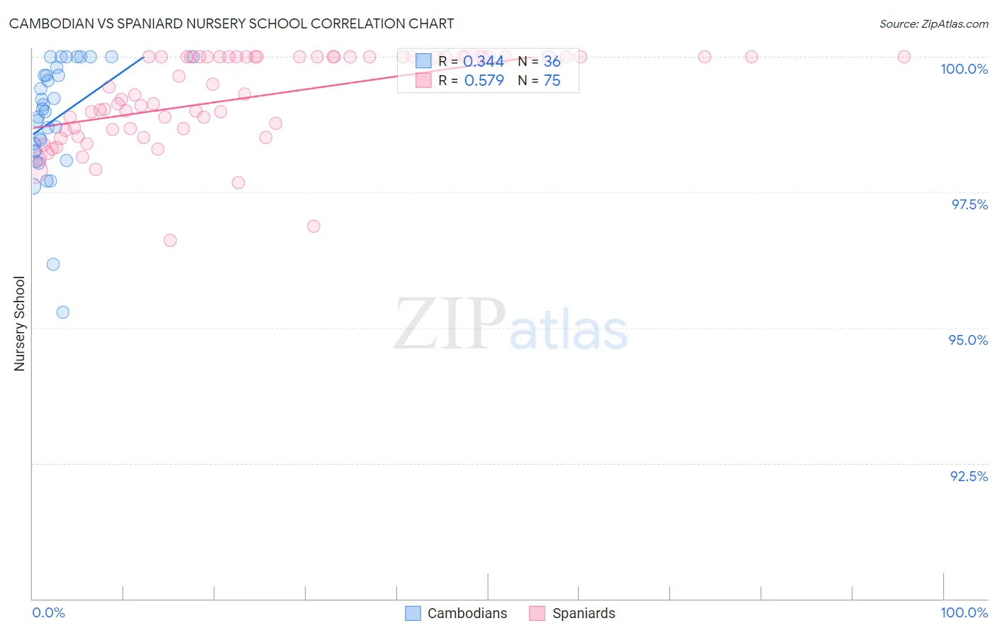 Cambodian vs Spaniard Nursery School