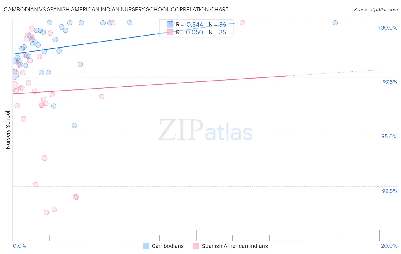 Cambodian vs Spanish American Indian Nursery School