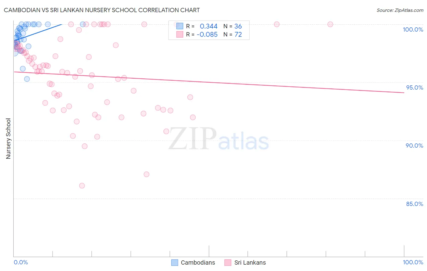Cambodian vs Sri Lankan Nursery School