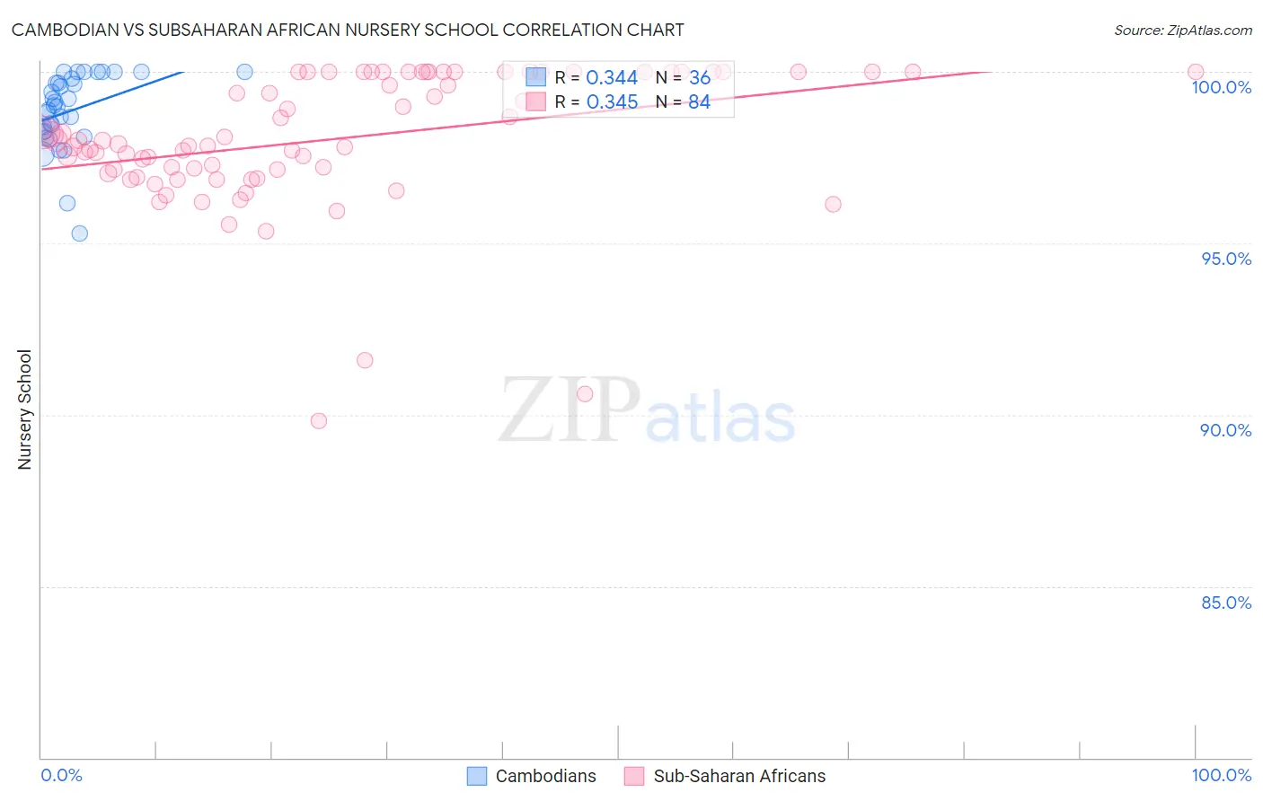 Cambodian vs Subsaharan African Nursery School