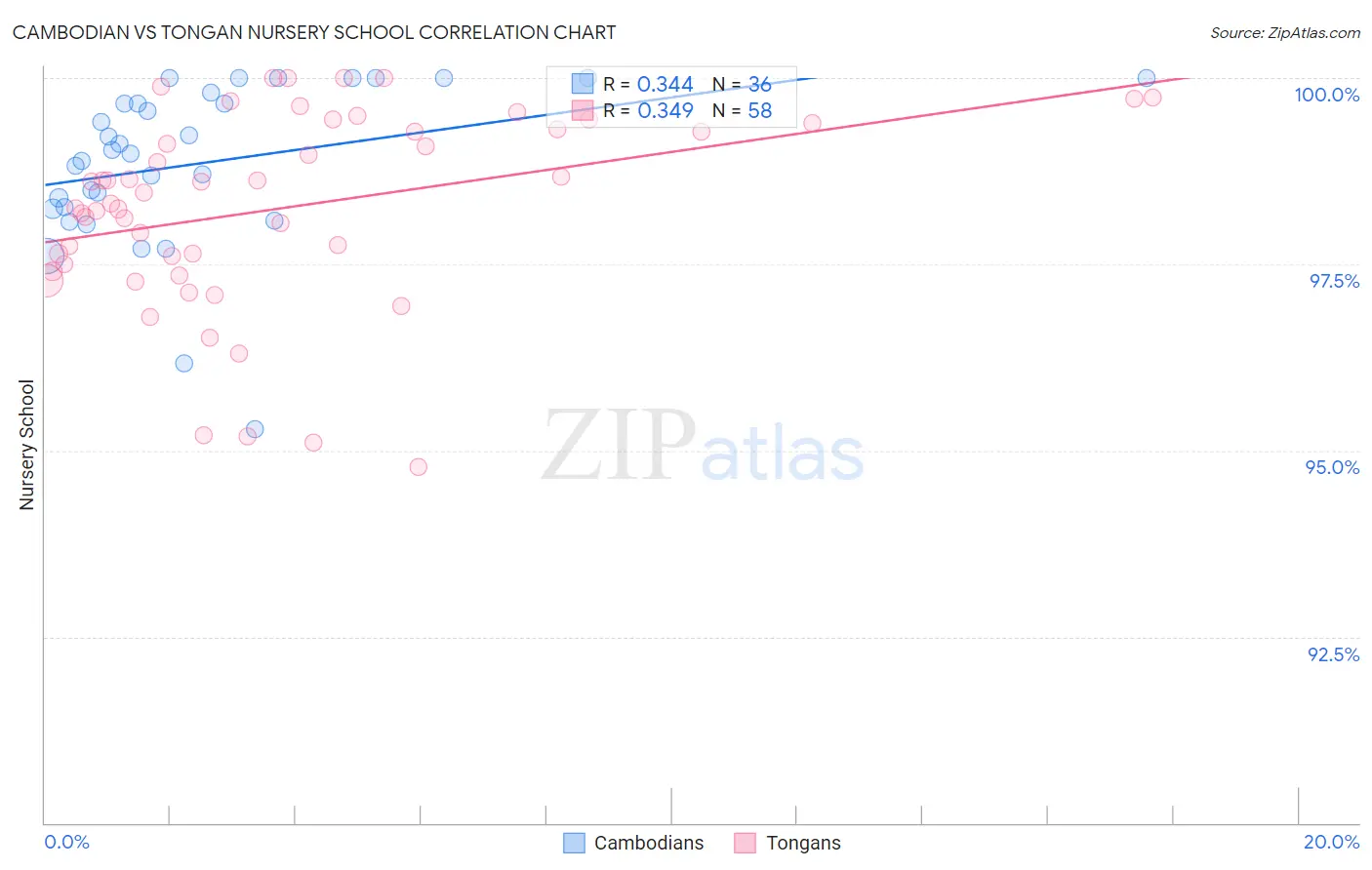 Cambodian vs Tongan Nursery School