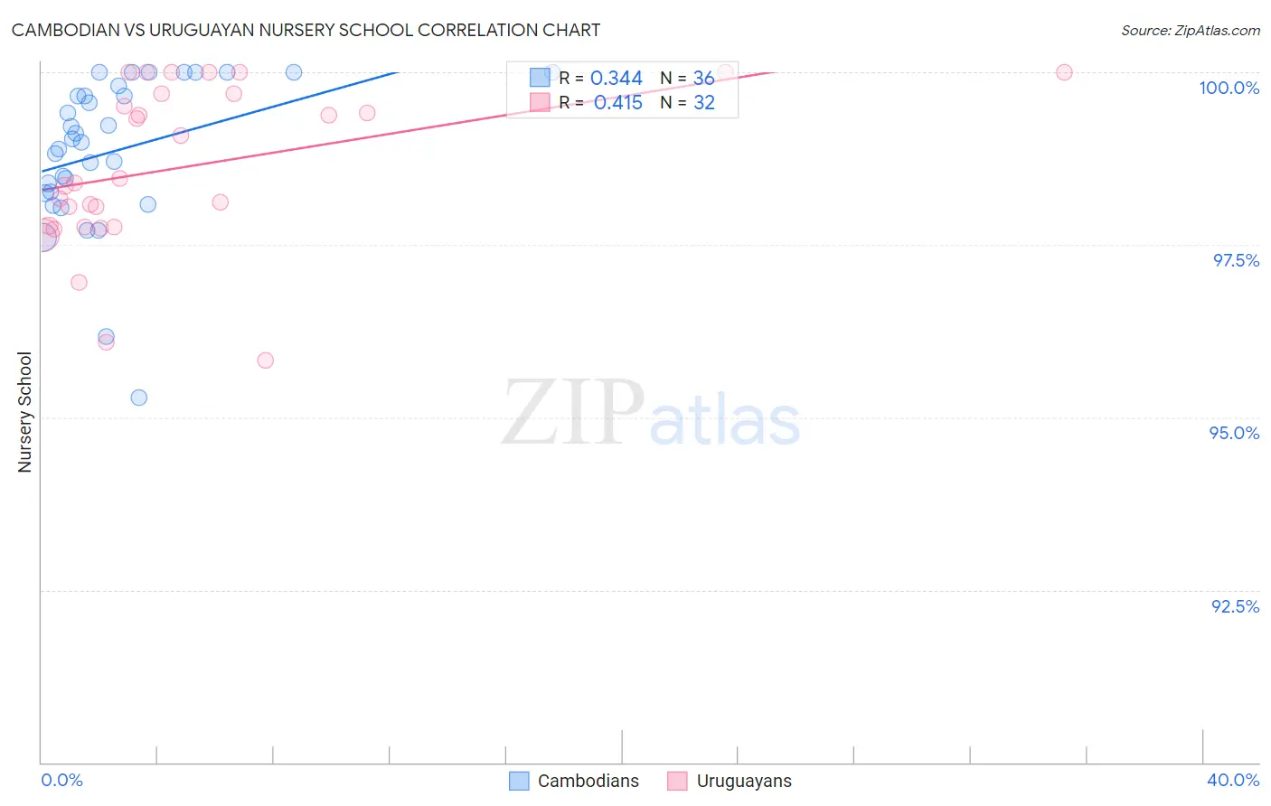 Cambodian vs Uruguayan Nursery School