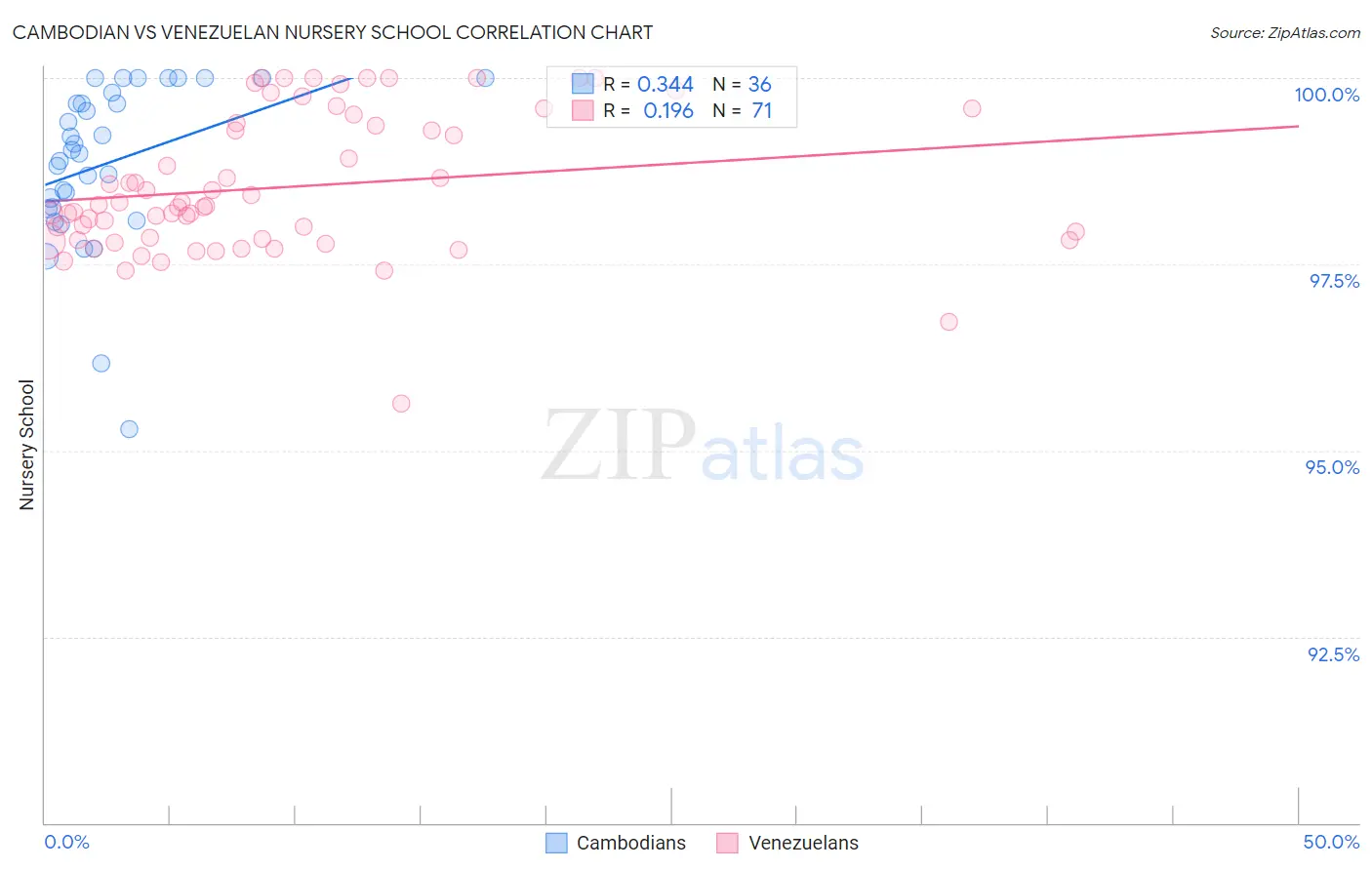 Cambodian vs Venezuelan Nursery School