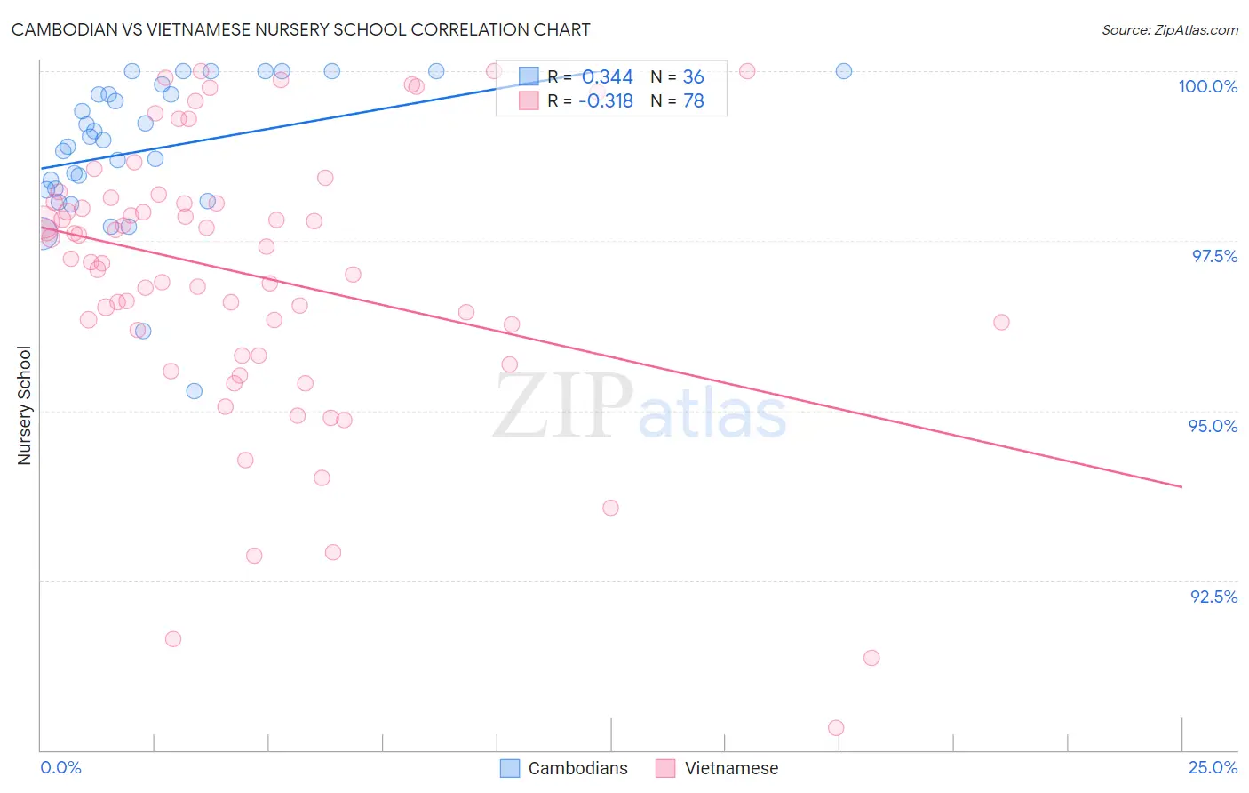 Cambodian vs Vietnamese Nursery School