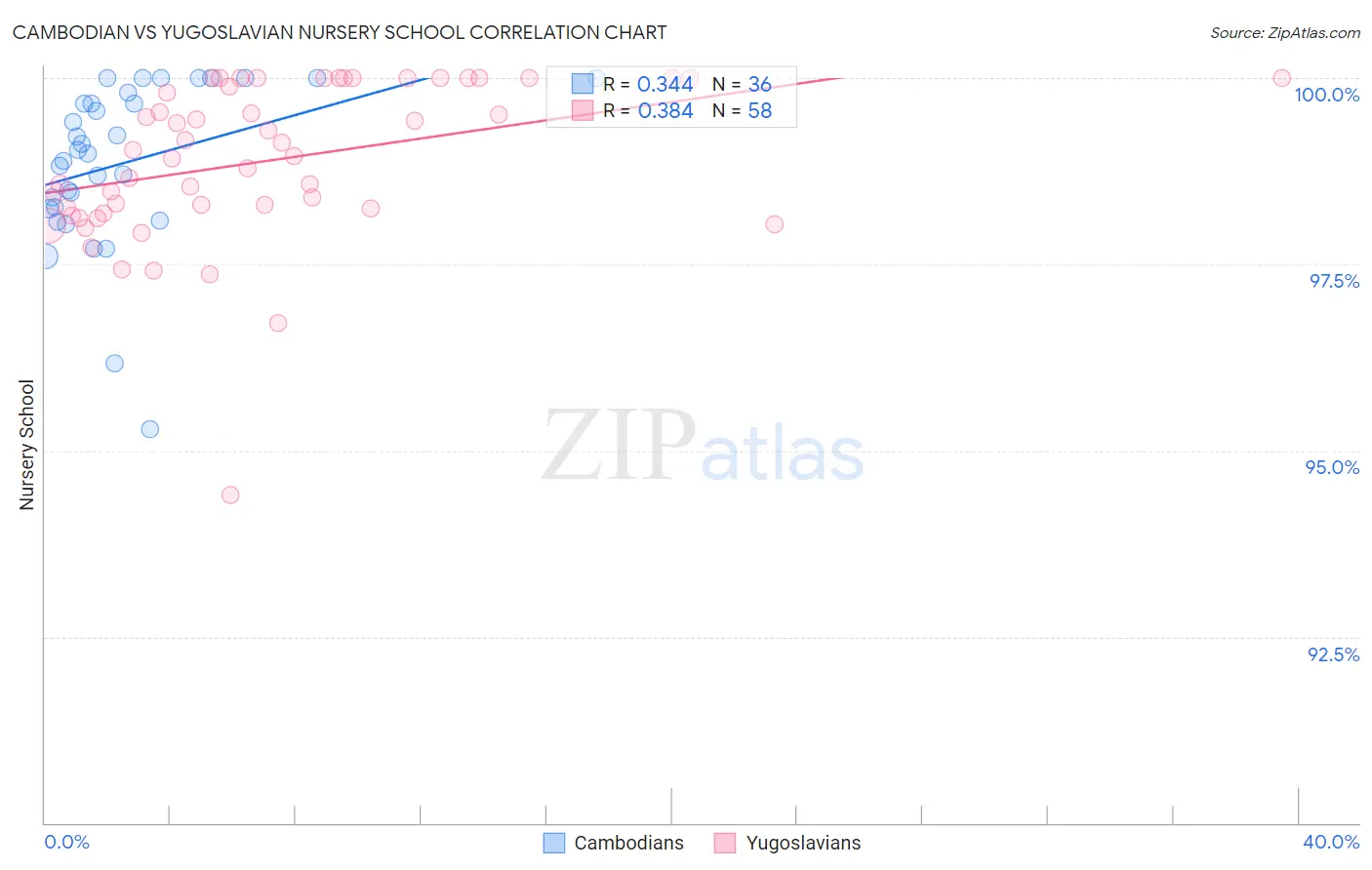 Cambodian vs Yugoslavian Nursery School
