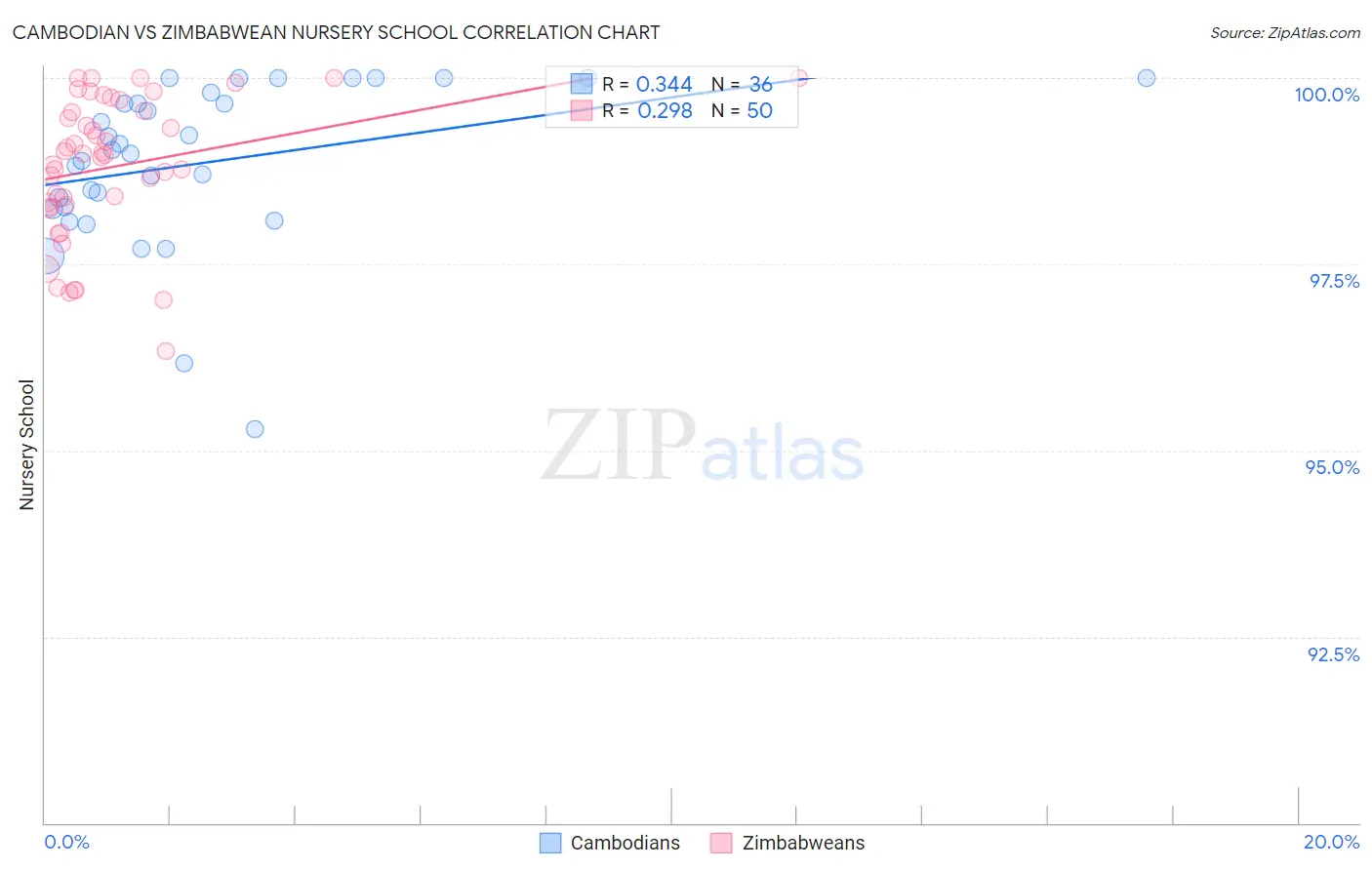 Cambodian vs Zimbabwean Nursery School