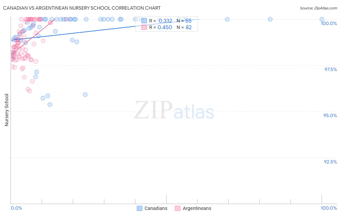 Canadian vs Argentinean Nursery School