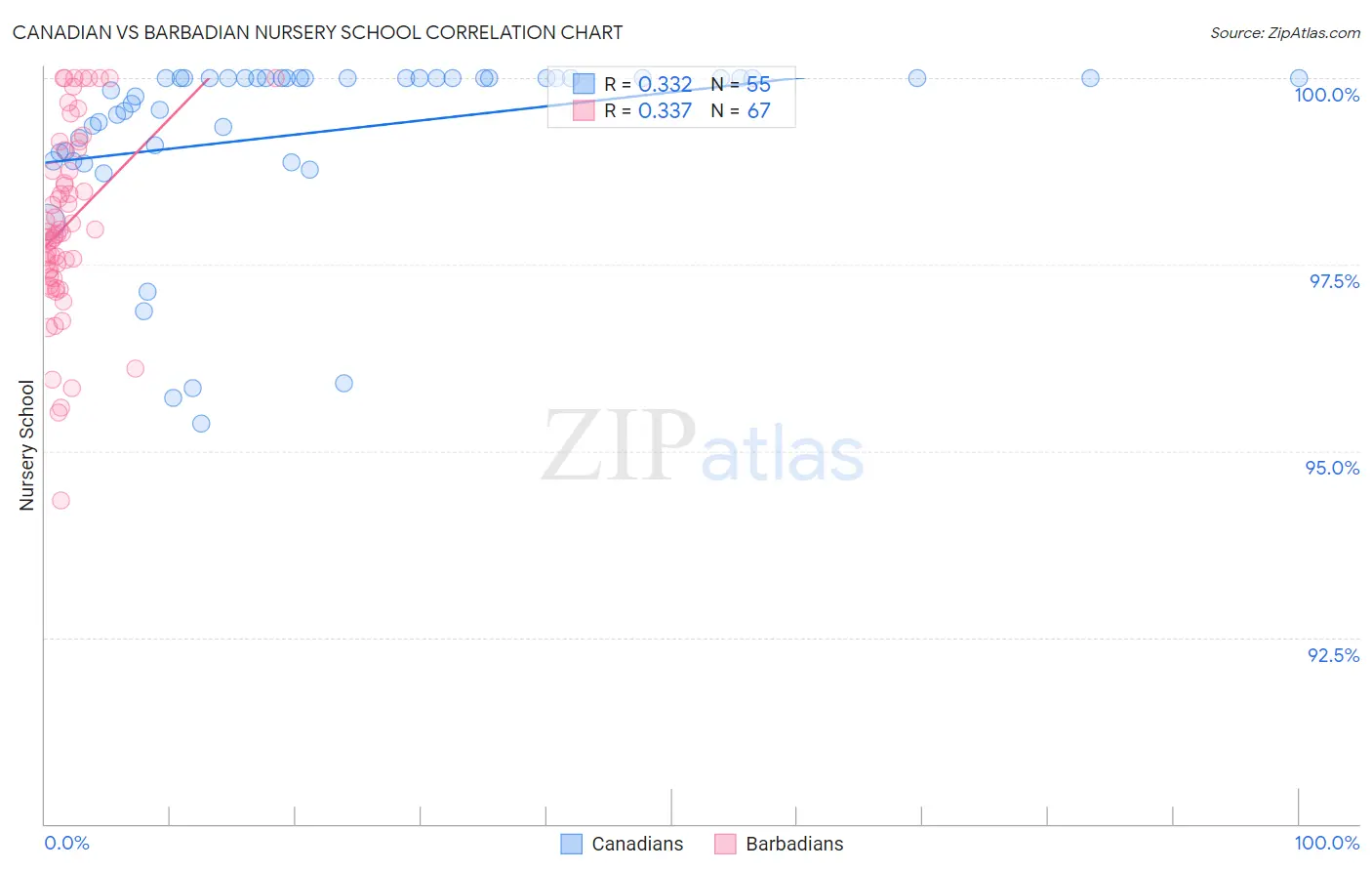 Canadian vs Barbadian Nursery School