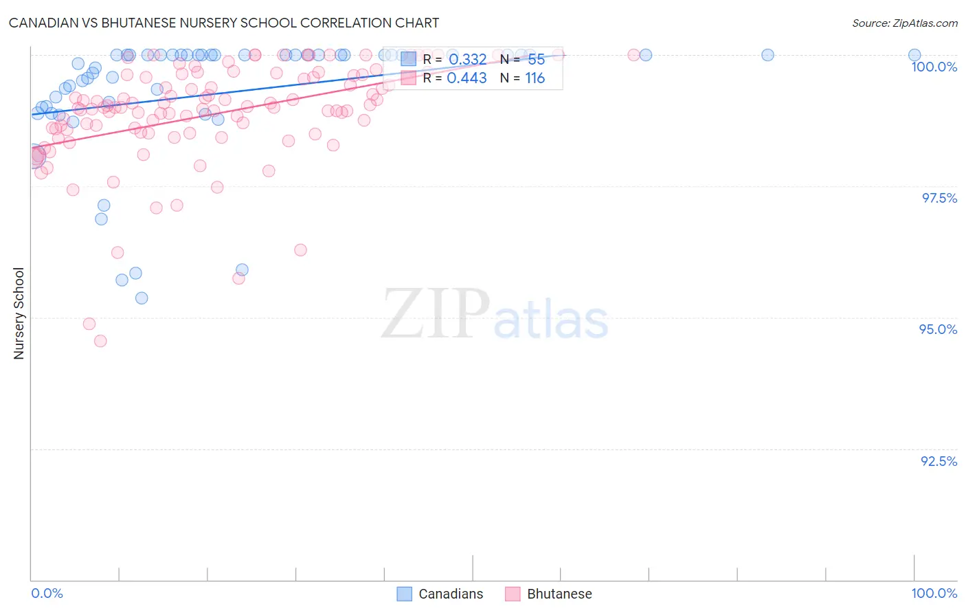 Canadian vs Bhutanese Nursery School