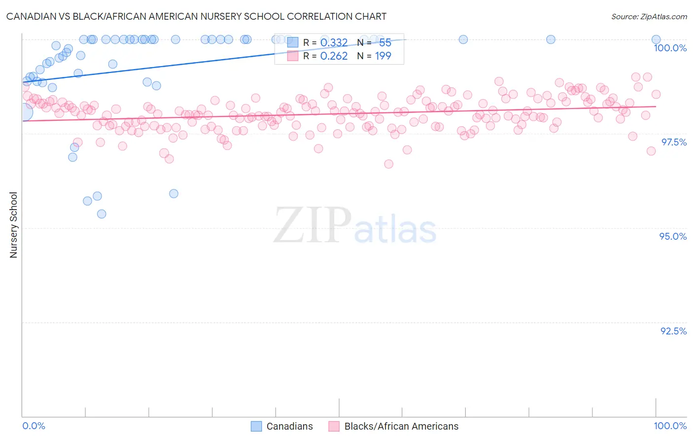 Canadian vs Black/African American Nursery School