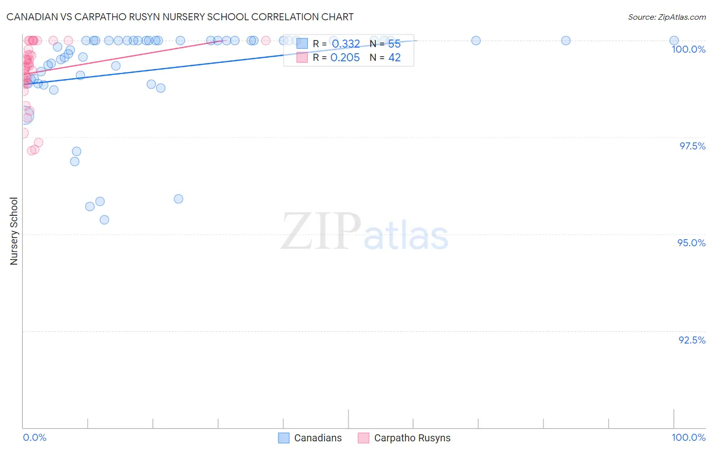 Canadian vs Carpatho Rusyn Nursery School