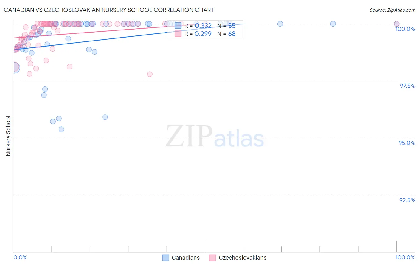 Canadian vs Czechoslovakian Nursery School