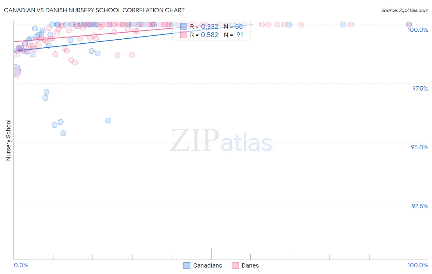 Canadian vs Danish Nursery School