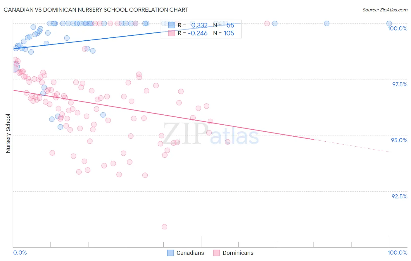 Canadian vs Dominican Nursery School