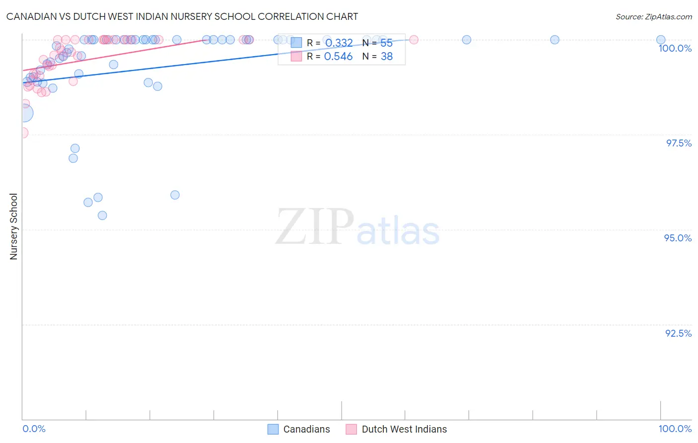 Canadian vs Dutch West Indian Nursery School