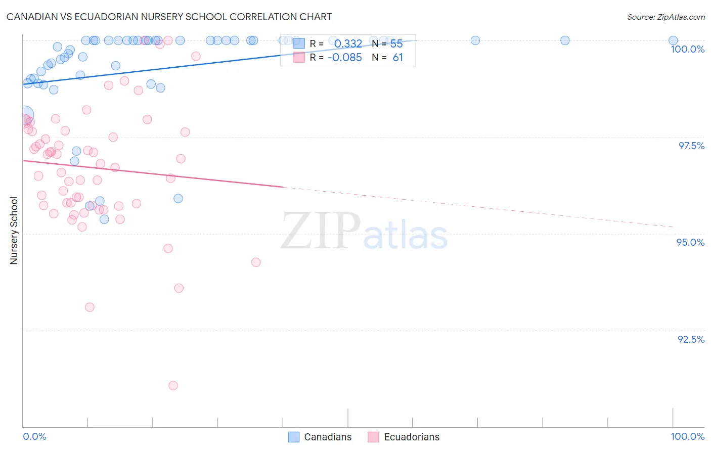 Canadian vs Ecuadorian Nursery School